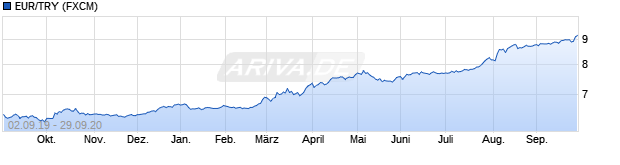Chart EUR/TRY (Euro / Türkische Lira)